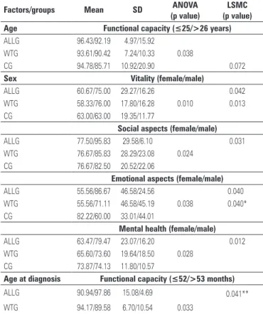 Table 2 shows the clinical characteristics of the  experimental group participants.