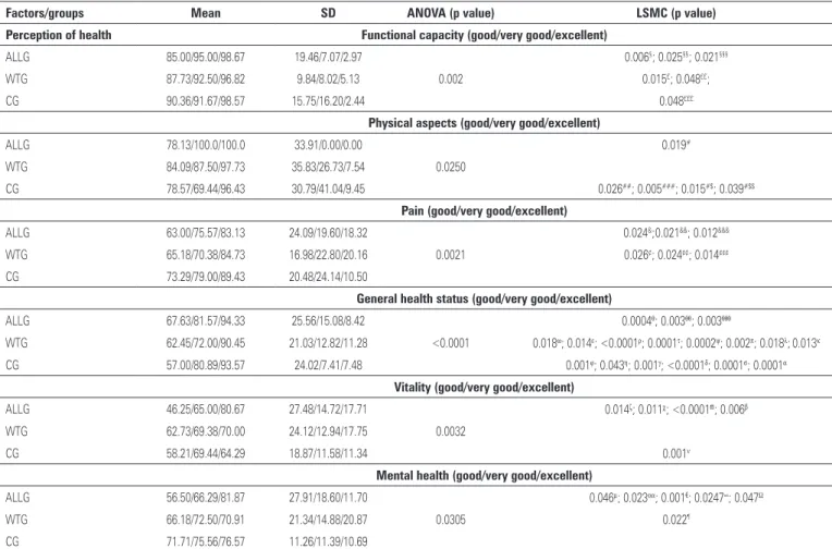 Table 4 shows the perception of the participants  of their own health (question 1 of SF-36, where the  possible answers are good, very good, and excellent)  relative to the SF-36 domains