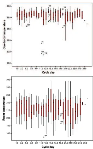 Table 1. Descriptive data for age, cycle (duration between day 1 of the menstrual  period and the day before the next period), and room, core and breast temperatures