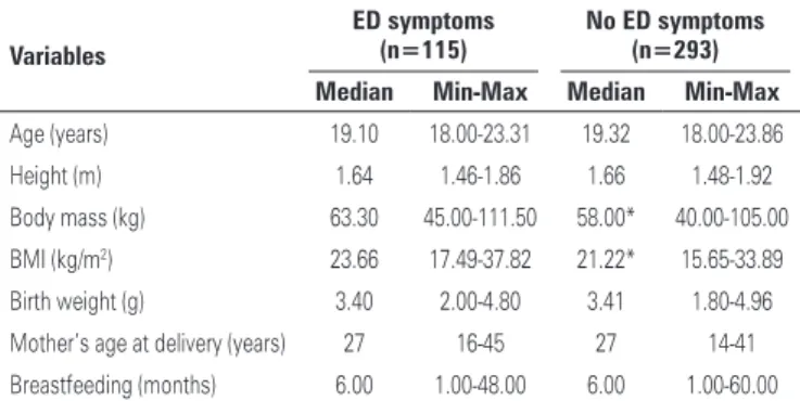 Table 1 shows that students with symptoms of ED were  heavier (p<0.001) and had a higher BMI (p<0.001)  than those without symptoms