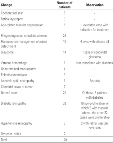 Table 1. Fundoscopic changes in patients awaiting out-of-home treatment in Rio  Branco, Acre, April 2014