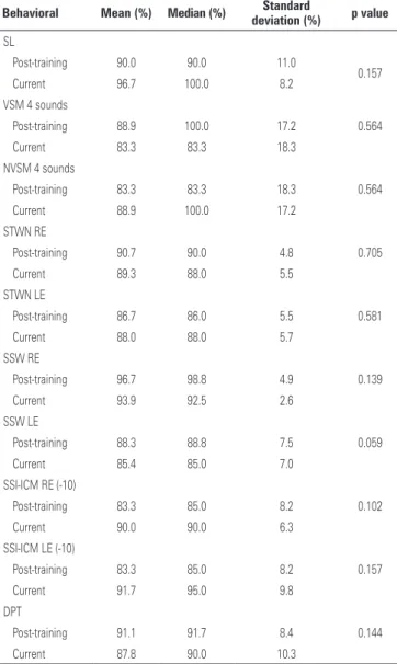 Table 3. Descriptive performance measures of the subjects in the post-training and  current behavioral test of the auditory processing