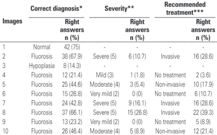Figure 1 displays the difficulty faced by undergraduate  students to answer the questionnaire and provide  information on dental fluorosis they had received  throughout their training program.