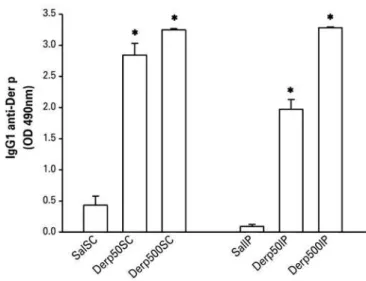 Figure 3. Values of mean ± standard error of the titration of specific IgG1  anti-Dermatophagoides pteronyssinus by the immunoenzymatic assay technique  (ELISA)