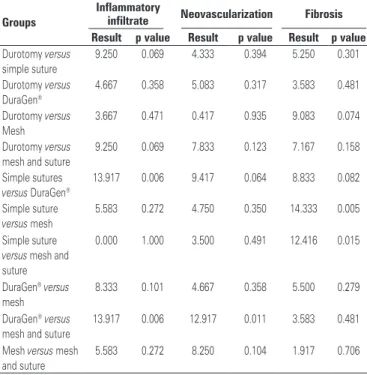 Table 3. Descriptive statistics of fibrosis in the five groups evaluated Groups