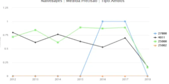 Figura 4.3: Resultados de Sensibilidade para o algoritmo Naive Bayes em consultas