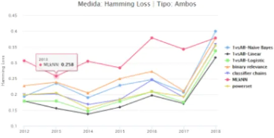 Figura 4.8: Resultados Hamming Loss para ambos os tipos de episódio