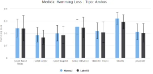 Figura 4.13: Resultados dos dois conjuntos de dados para Hamming Loss em  interna-mentos
