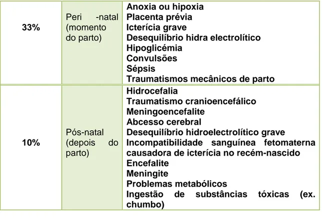 gráfico  conduziu-nos  à  construção  de  um  quadro  no  qual  diversidade  de  causas  que  poderão  servir  como  de  ponto  de  partida  para  a  implementação de medidas sociais e médicas que possam, de algum modo, minimizar os 