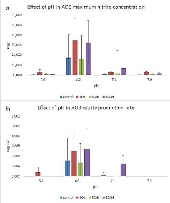 Fig. 15  Nitrite  production  parameters  of  the  control,  40A,  40AN  and  80AN  AOB  cultures  in  relation  with  different pH in the medium (5.6, 6.6, 7.1 and 7.9): a)  maximum  nitrite;  b)  nitrite  production  rate  concentration