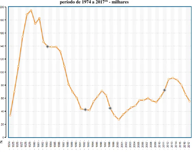 Figura 2 - Evolução da população portuguesa desempregada à procura do primeiro emprego, no  período de 1974 a 2017 16  - milhares 