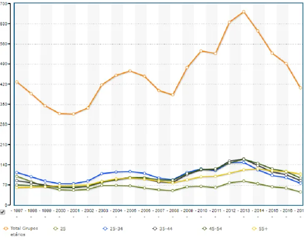 Figura 4 - Evolução da população portuguesa desempregada há um ou mais anos: total e por grupo  etário, no período de 1997 a 2017 19  - milhares 