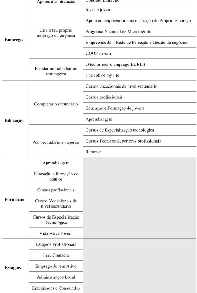Tabela 1 - Representação esquemática das medidas do programa Garantia Jovem, em Portugal 