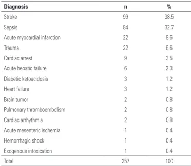 table 1. Main patients’ diagnosis