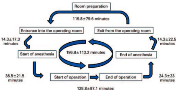 table 1. Time of stay of the patient in the operating room, time of anesthesia, and  operative time for 8,420 procedures