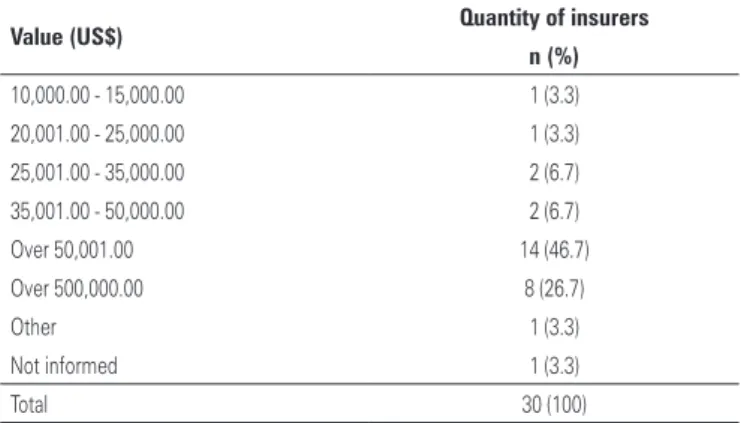 table 2. Insurers with participation of the total number of beneficiaries in the  preventive medicine program