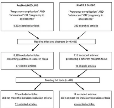 Figure 1. Flow chart for identification and selection of systematic review studies 