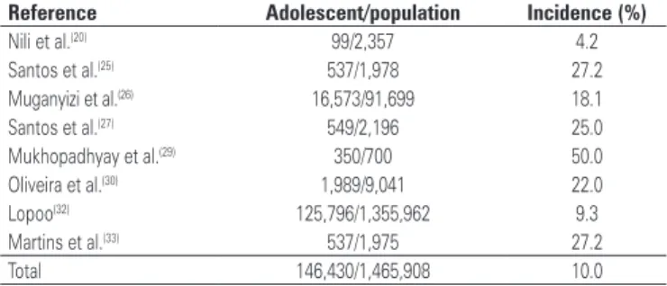 Table 1. Prevalence of pregnancy in adolescence as per the studies included Reference Adolescent/population Incidence (%)