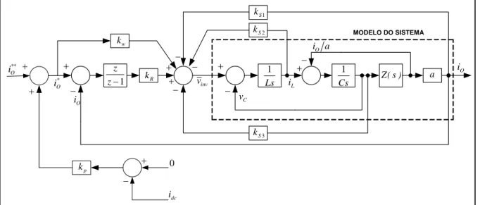 Figura 2.9: Diagrama em blocos do controlador por realimentação de estados  