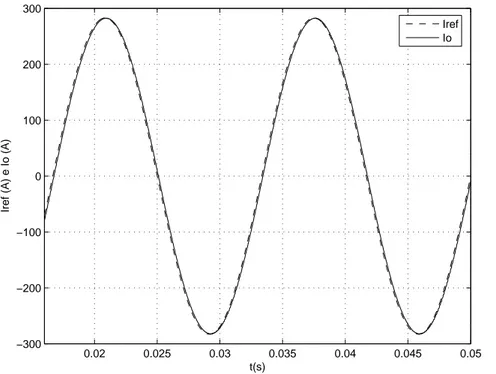 Figura 2.10: Corrente de saída com carga resistiva  R c = 1 , 25 m Ω e  Iˆ ref = 200 A rms   