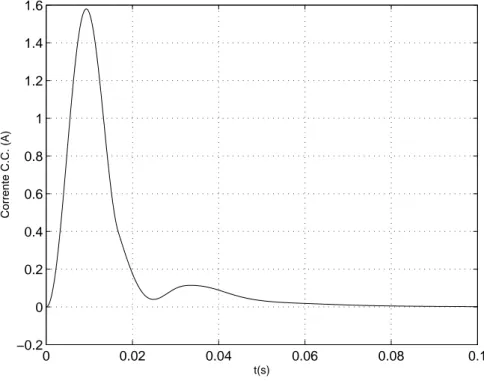 Figura 2.17: Correção da corrente C.C.,  i , para uma corrente de referência  dc Iˆ ref = 200 A rms