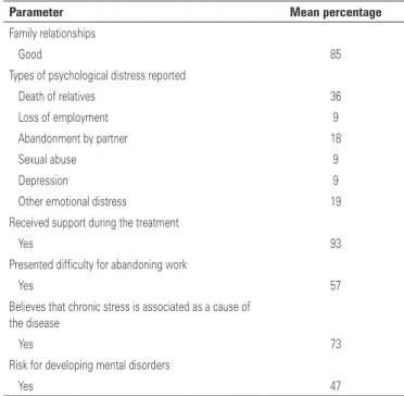 table 1. Main parameters employed for chronic psychological stress characterization
