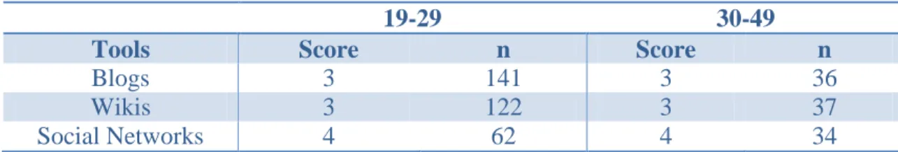 Table 7: Relative Advantage Overall Perception Scores 