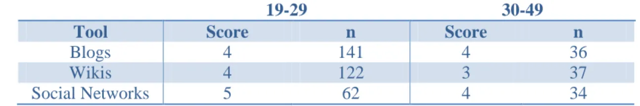 Table 13: Complexity Overall Perception Scores 