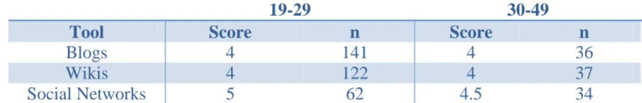 Table 15: Trialability Overall Perception Scores 