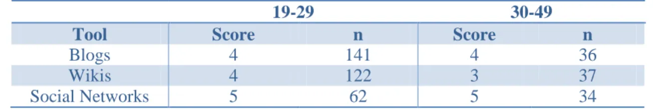 Table 17: Observability Overall Perception Scores 