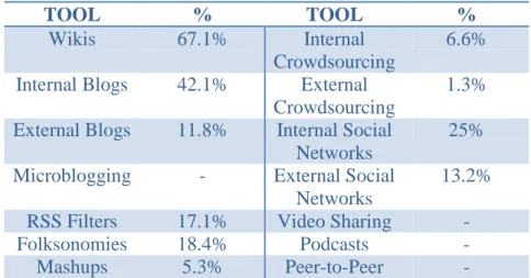 Table Citation: Andriole 2010 – Communication and Collaboration Tools 