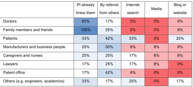 Table 3 – Means of diffusion  PI already  knew them  By referral  from others  Internet 