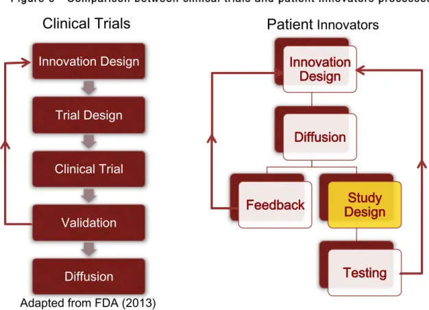 Figure 6 - Comparison between clinical trials and patient innovators processes 