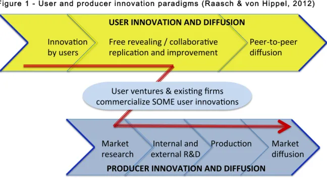 Figure 1 - User and producer innovation paradigms (Raasch &amp; von Hippel, 2012) 