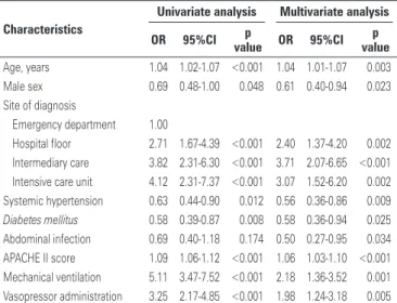 Table 5. Univariate and multivariate logistic regression analysis addressing the  main  risk  factors  for  in-hospital  mortality  among  the  531  elderly  (≥65  years)  patients 