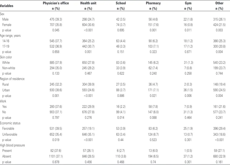 table 2. General characteristics of students attending public high school in State of Pernambuco and description of local where previous blood pressure measurement  was taken within the last 12 months