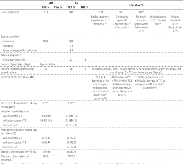 table 2. Patterns of prophylaxis, occurrence, and costs per segmentation in care of venous thromboembolism in the Unified Health System and Health Insurance System 