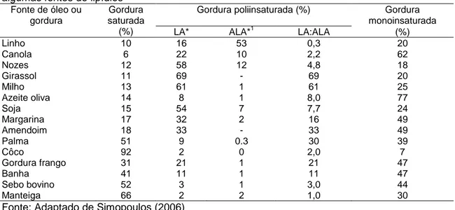 Tabela  3.  Perfil  de  ácidos  graxos  saturados,  monoinsaturados,  poliinsaturados  e  colesterol  de  algumas fontes de lipídios 