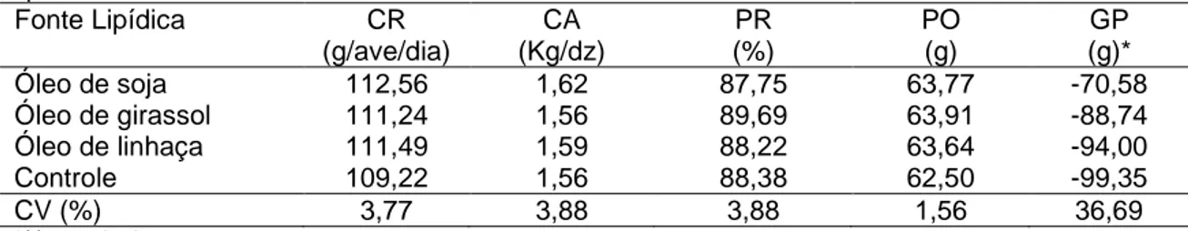 Tabela  10.  Consumo  de  ração  (CR),  conversão  alimentar  (CA),  produção  de  ovos  (PR),  peso  do  ovo  (PO)  e  ganho  ou  perda  de  peso  das  poedeiras  velhas  (GP)  de  acordo  com  as  fontes  lipídicas  Fonte Lipídica  CR  (g/ave/dia)  CA   