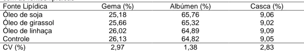 Tabela 11. Porcentagem de gema, albúmen e casca dos ovos de poedeiras velhas de acordo  com as fontes lipídicas 