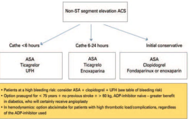 Figure 1. Flowchart of the antithrombotic therapy according to stratification, in  non-ST segment elevation acute coronary syndrome in Hospital Israelita Albert  Einstein