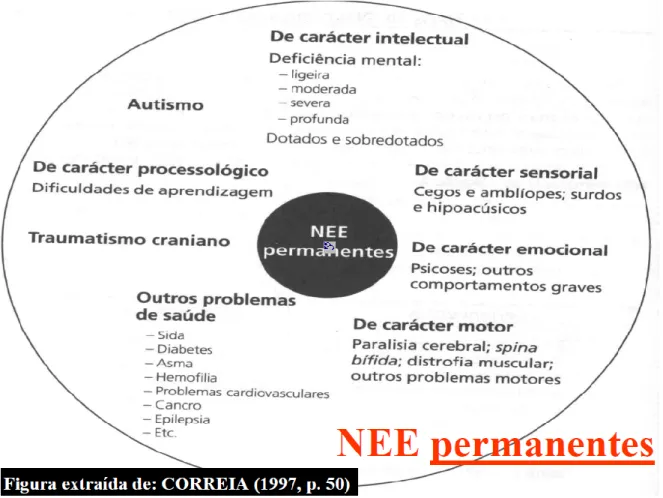 Fig. 2 – Classificação das Necessidades Educativas Especiais Permanentes               Fonte: Correia (1997) 