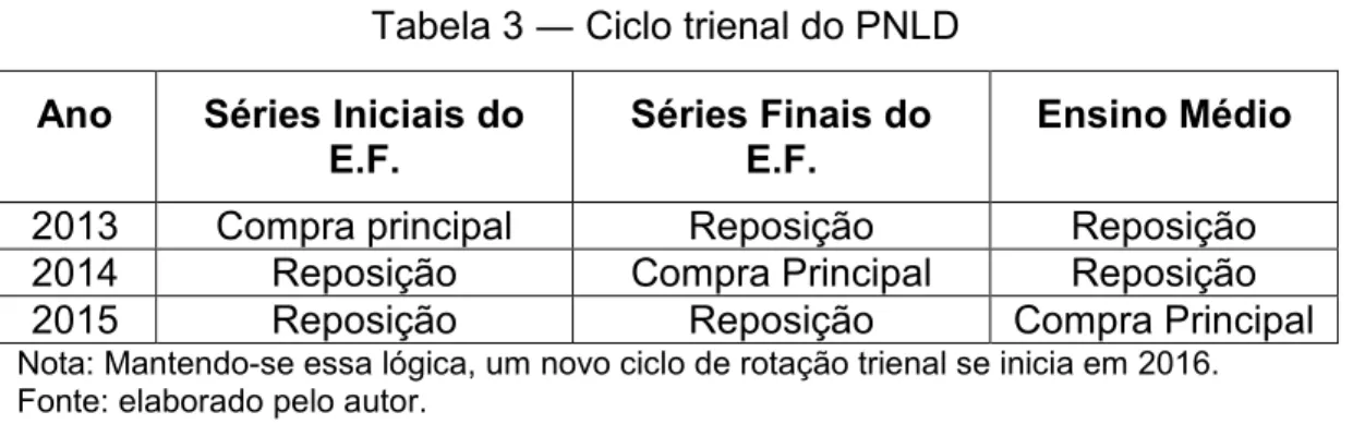 Tabela 3 ― Ciclo trienal do PNLD 