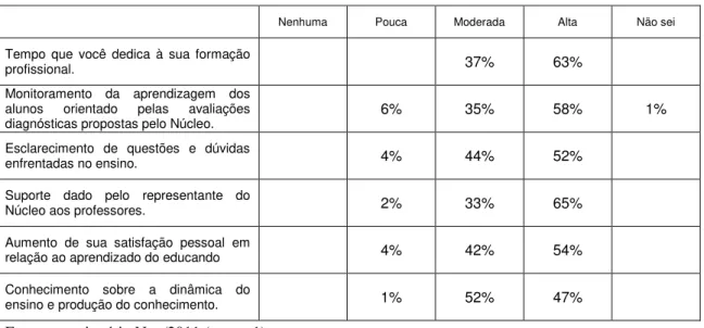 Tabela  5  –  Grau  de  influência,  na  prática  docente,  da  proposta  do  Núcleo  de 