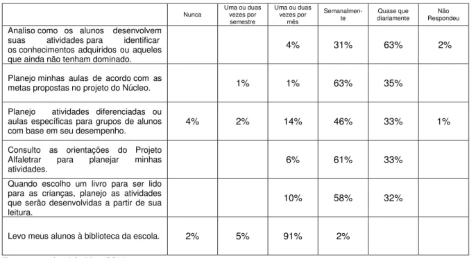 Tabela  9  – Quantidade de vezes que o professor se envolve com  determinas atividades 