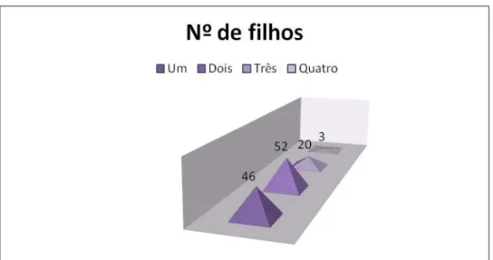 Gráfico 4  – Número de filhos 