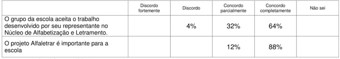 Tabela 3 – Aceitação e reconhecimento da proposta 