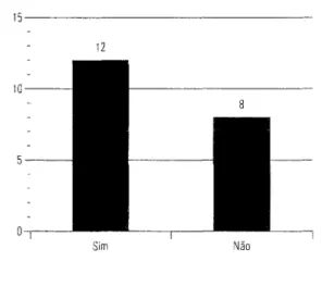 Gráfico  17 - Histograma de  retenções  referente a ano  de  escolaridade 