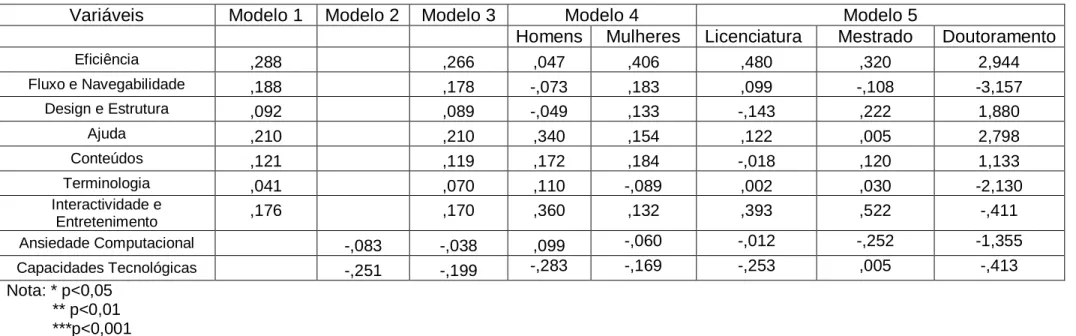 Tabela 8 – Resultados agregados de todos os modelos 