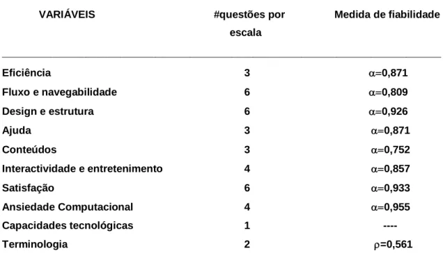 Tabela 1: Valores de Alfa de Cronbach para as respectivas variáveis 